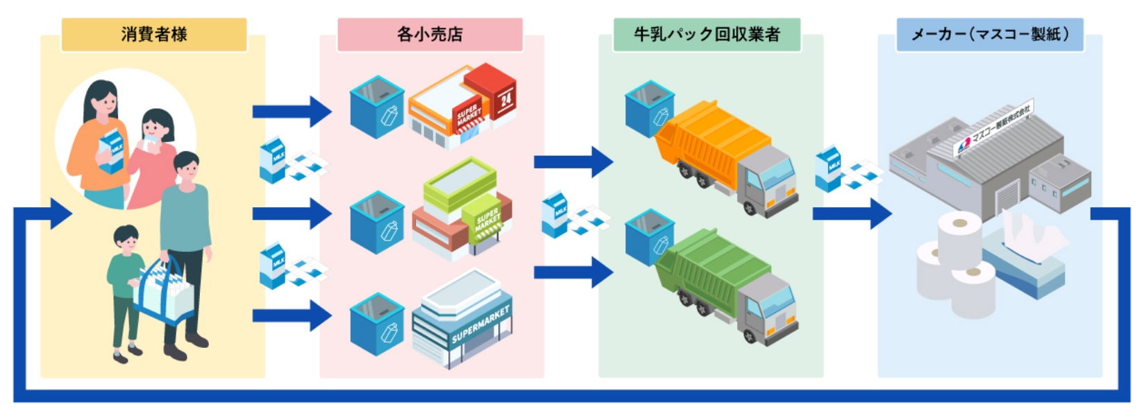 牛乳パック回収スキーム