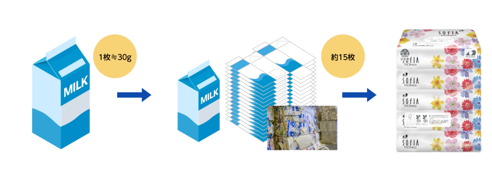 店頭から回収した牛乳パックからリサイクル製品を生産